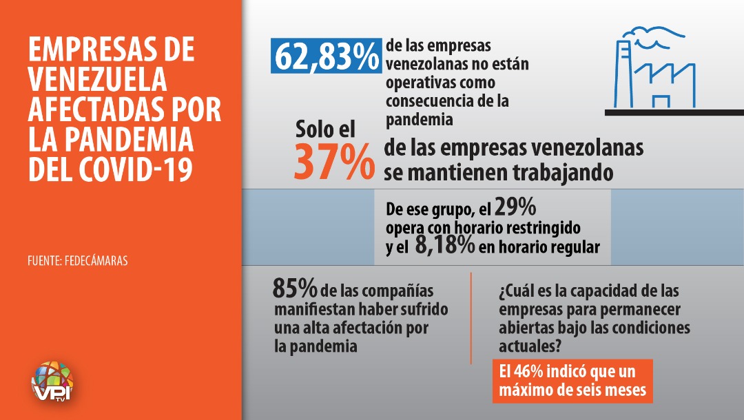 Fedecámaras: Solo el 37% de las empresas venezolanas se mantienen trabajando durante la pandemia