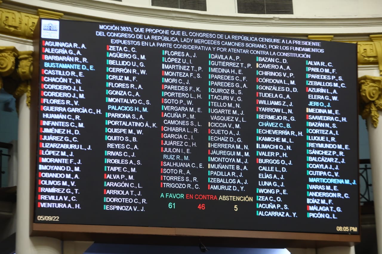 Resultados de la votación a la Moción 3833 del Pleno del Congreso de Perú para censurar a Lady Camones. Foto: Twitter Congreso de Perú (@congresoperu).